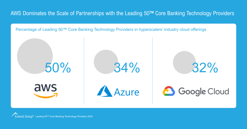 AWS Dominates the Scale of Partnerships
