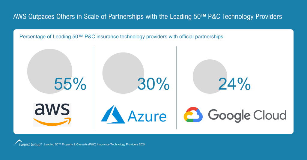 AWS Outpaces Others in Scale of Partnerships with the Leading 50™ PC Tech Providers