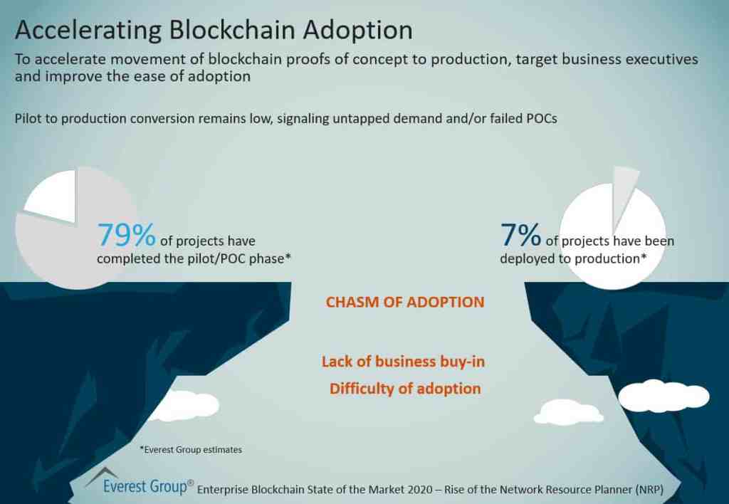 Accelerating Blockchain Adoption 1