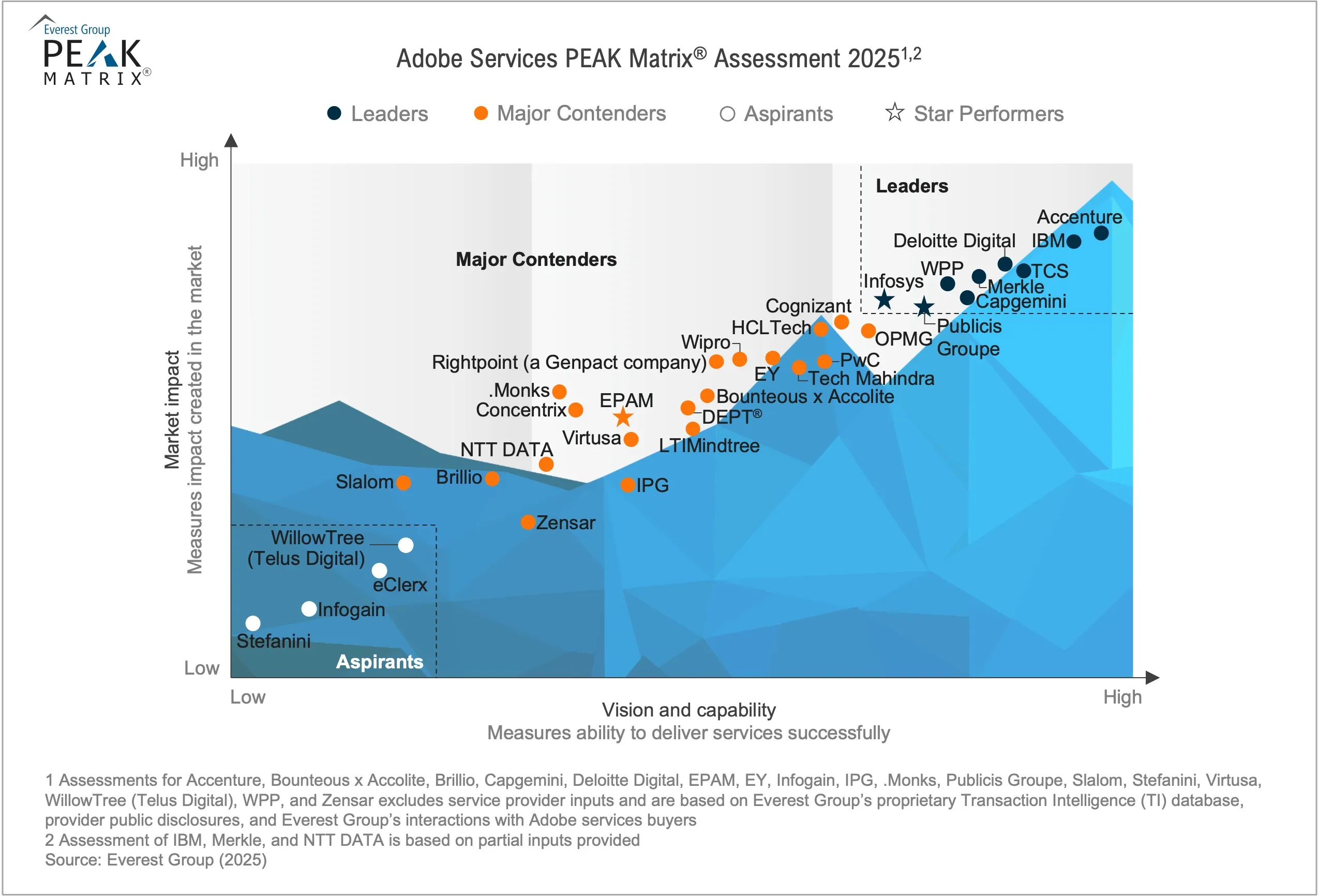 Adobe Services PEAK Matrix® Assessment 2025 