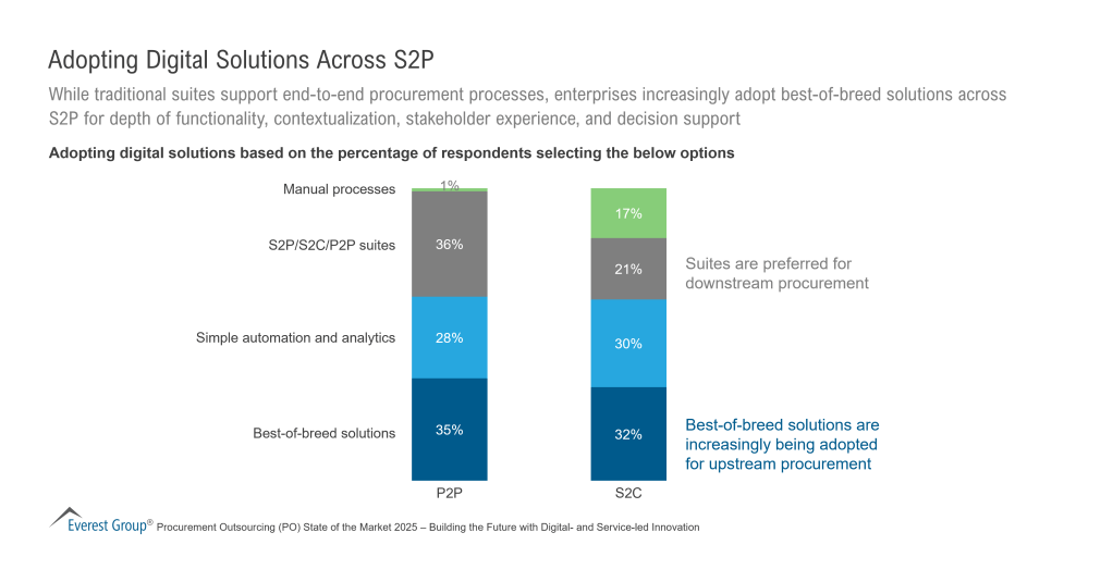 Adopting Digital Solutions Across S2P