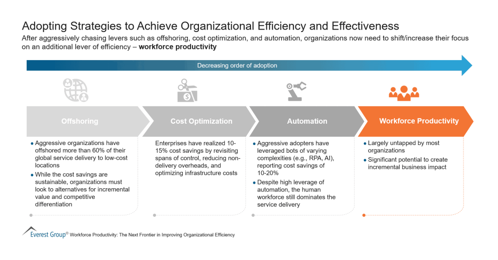 Adopting Strategies to Achieve Organizational Efficiency and Effectiveness