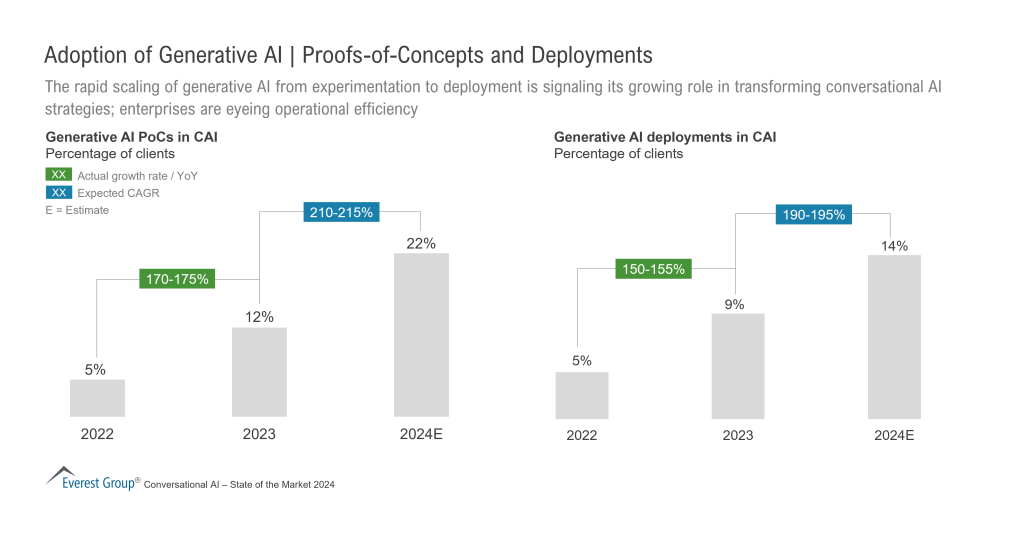 Adoption of Generative AI Proofs of Concepts and Deployments