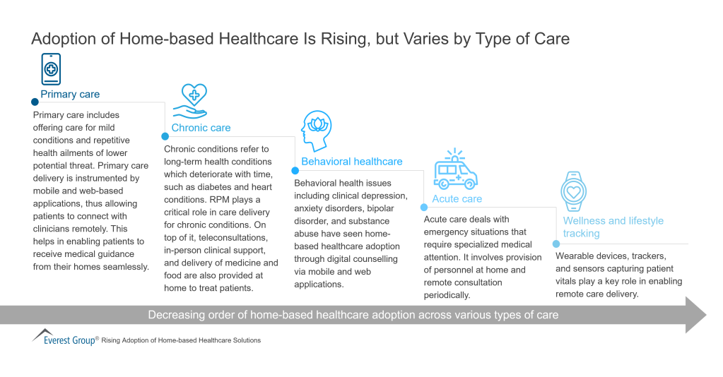 Adoption of Home based Healthcare Is Rising but Varies by Type of Care