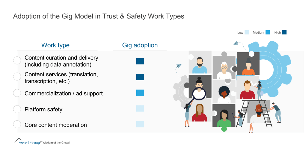 Adoption of the Gig Model in Trust Safety Work Types