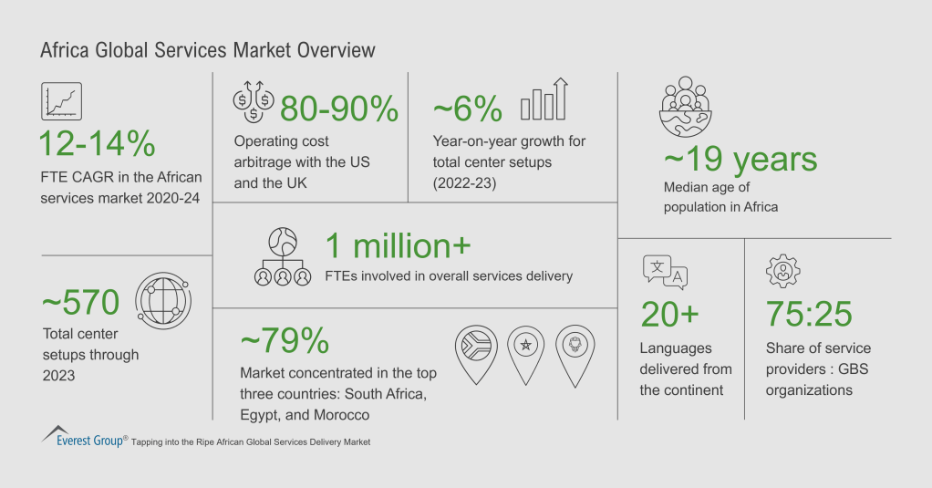 Africa Global Services Market Overview
