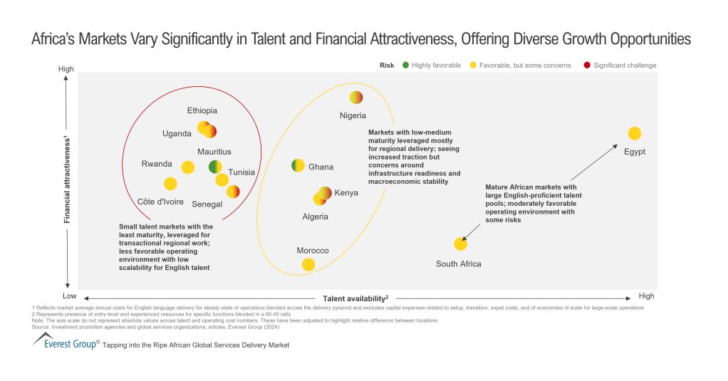 Africas Markets Vary Significantly in Talent and Financial Attractiveness