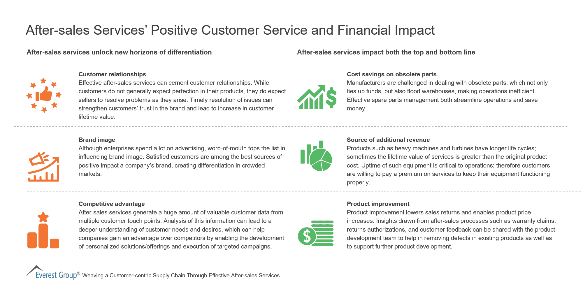 After-sales Services&rsquo; Positive Customer Service and Financial Impact