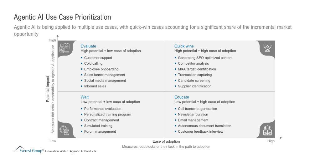 Agentic AI Use Case Prioritization