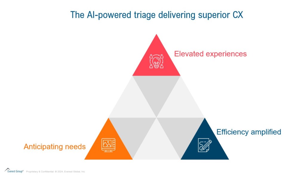 Ai powered Triage Delivering Superior CX
