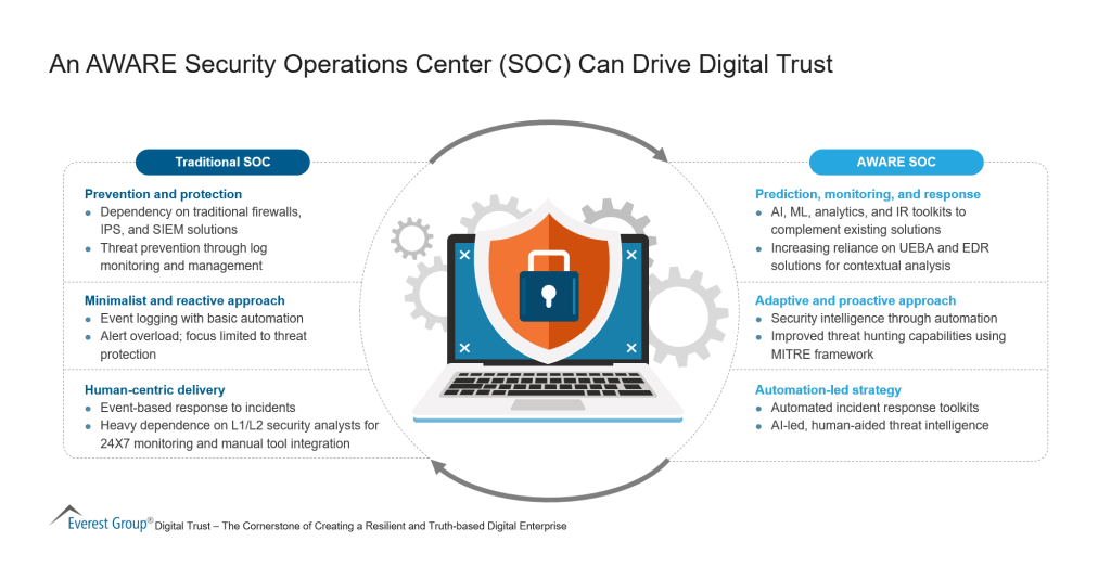 An AWARE Security Operations Center SOC Can Drive Digital Trust