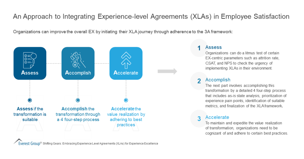 An Approach to Integrating XLAs in Employee Sat