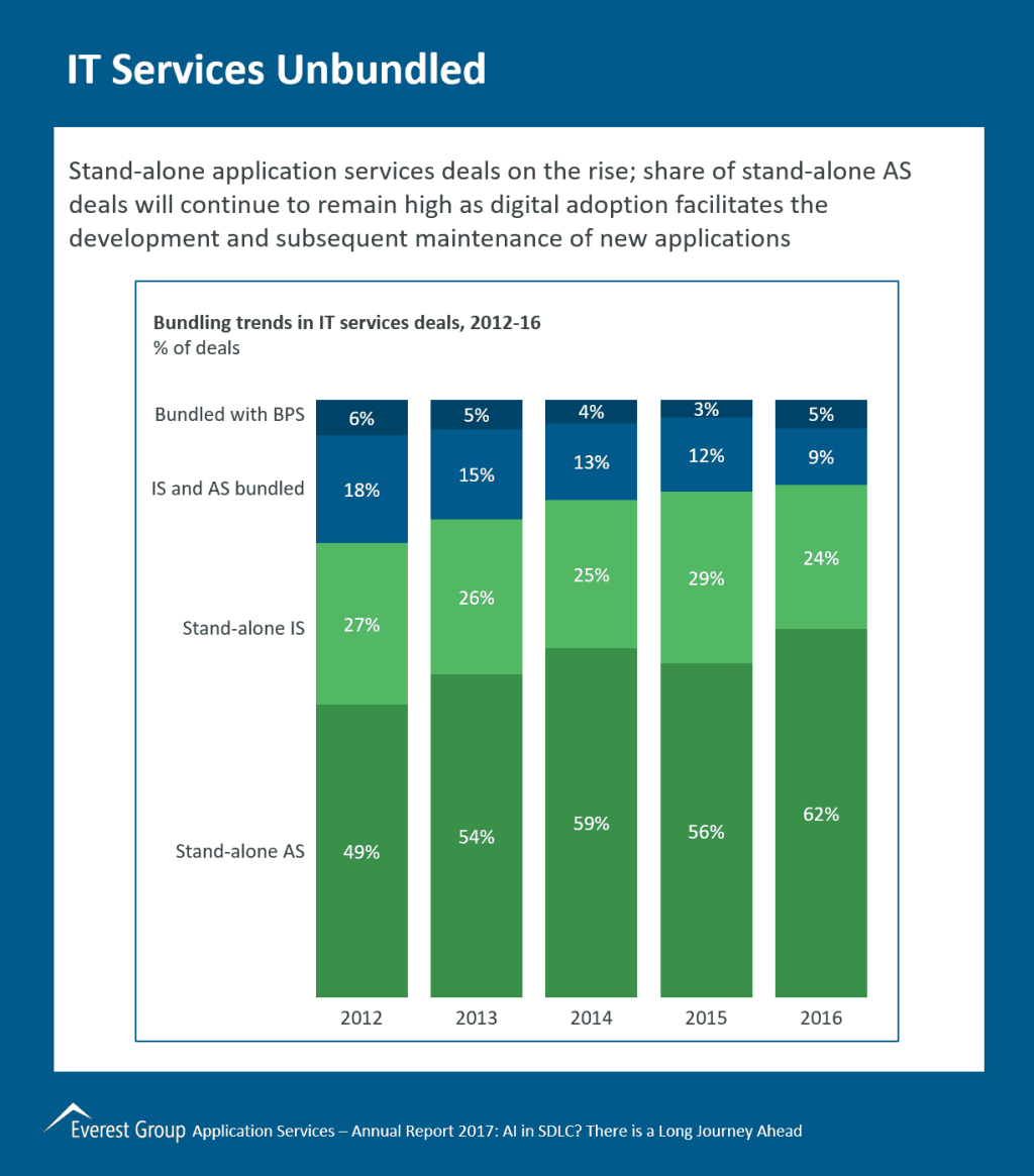 App Srvcs AR IT srvcs unbndld