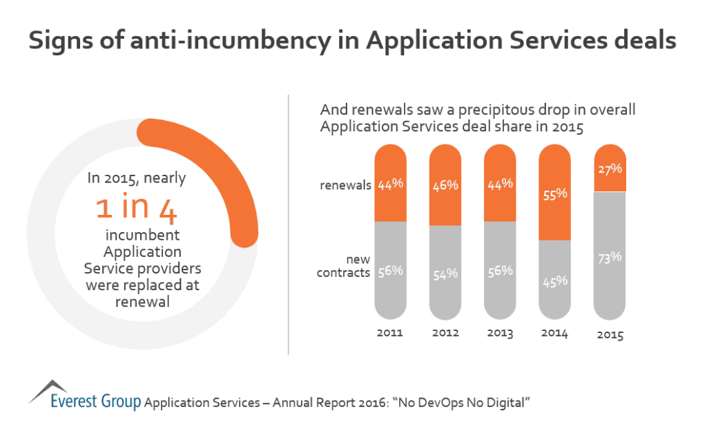 App srvcs anti incumb