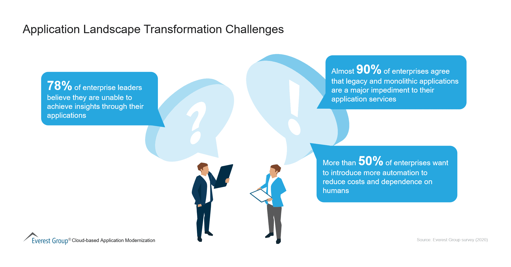 Application Landscape Transformation Challenges