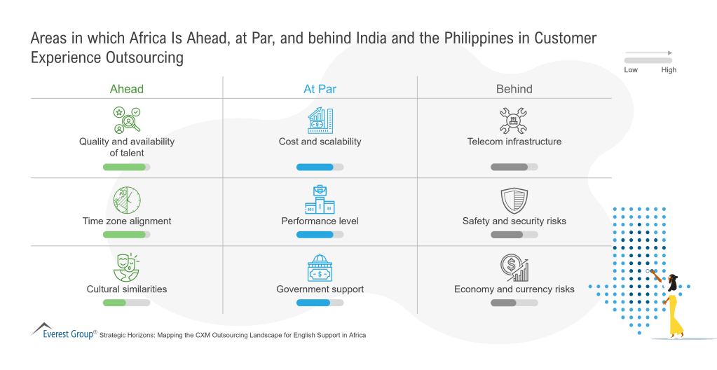Areas in which Africa Is Ahead at Par and behind India and the Philippines in CX
