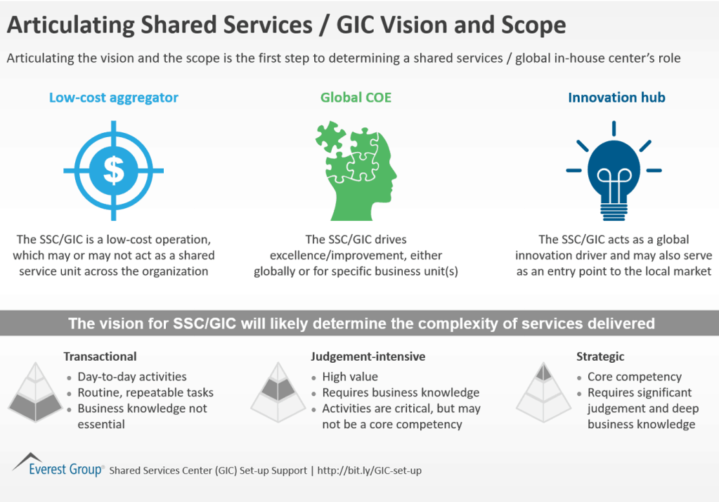 Articulating Shared Services GIC Vision and Scope