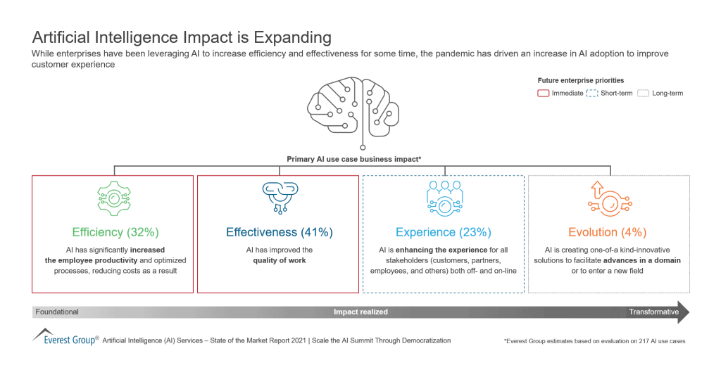 Artificial Intelligence Impact is