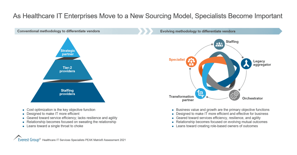 As Healthcare IT Enterprises Move to a New Sourcing Model Specialists Become Important