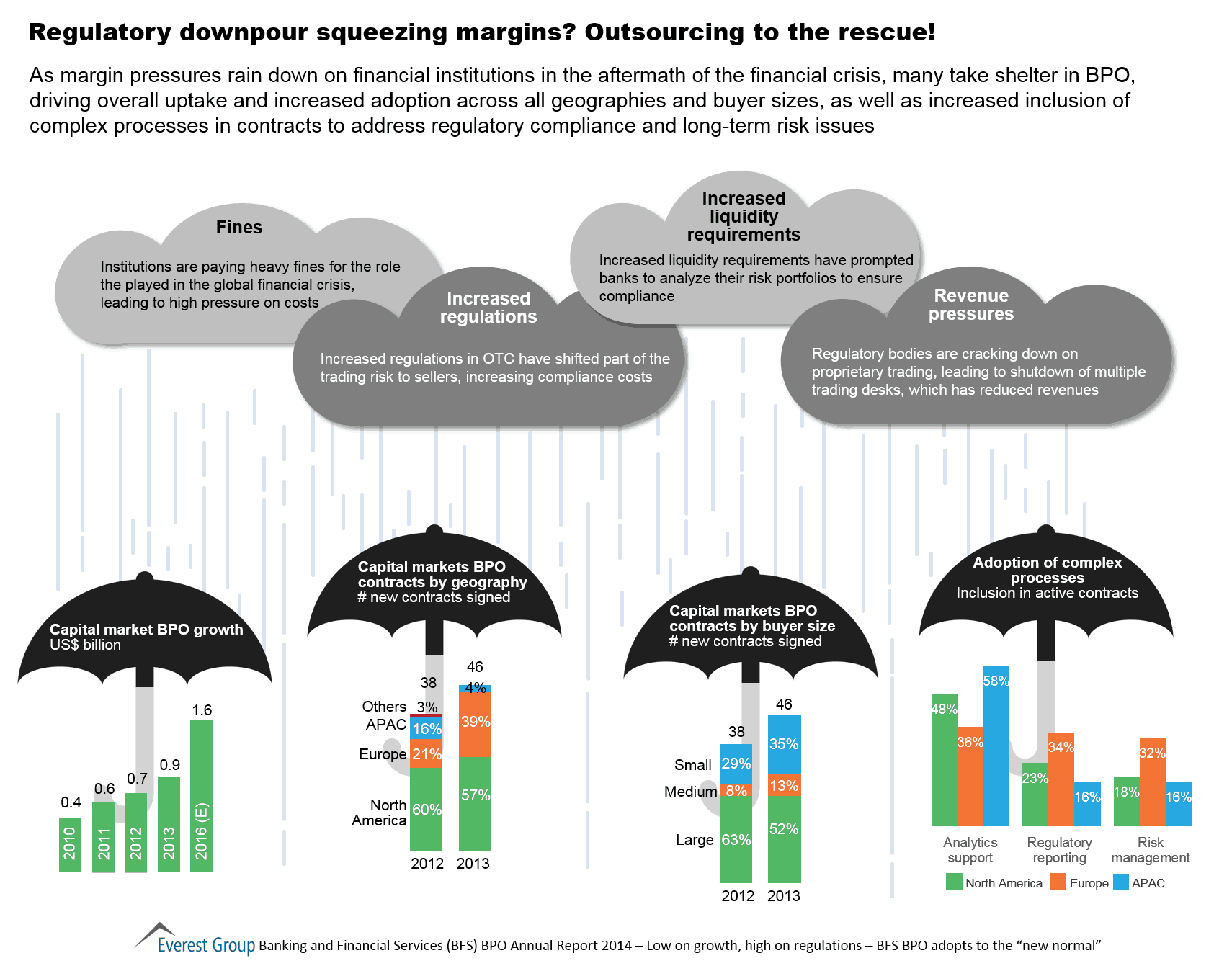 BFSI BPO Annual 2014 - regulatory infog