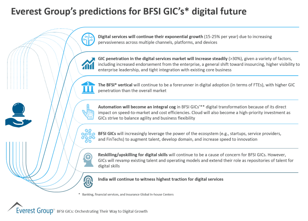 BFSI GIC prdtns