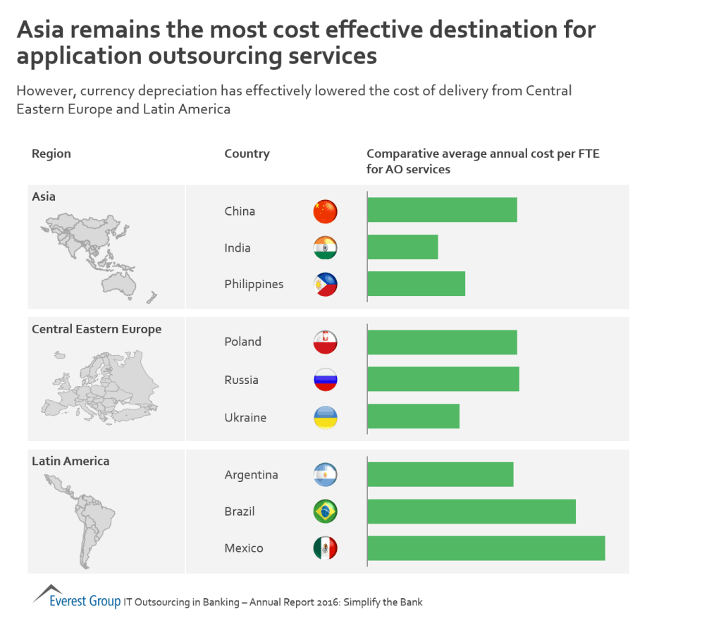 BFSI ITO AR 16 asia cost effec