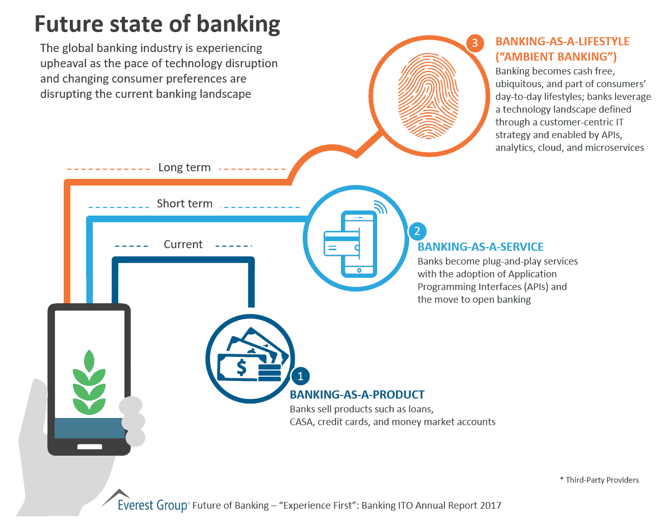 BFSI ITO AR - Ftr of bnking
