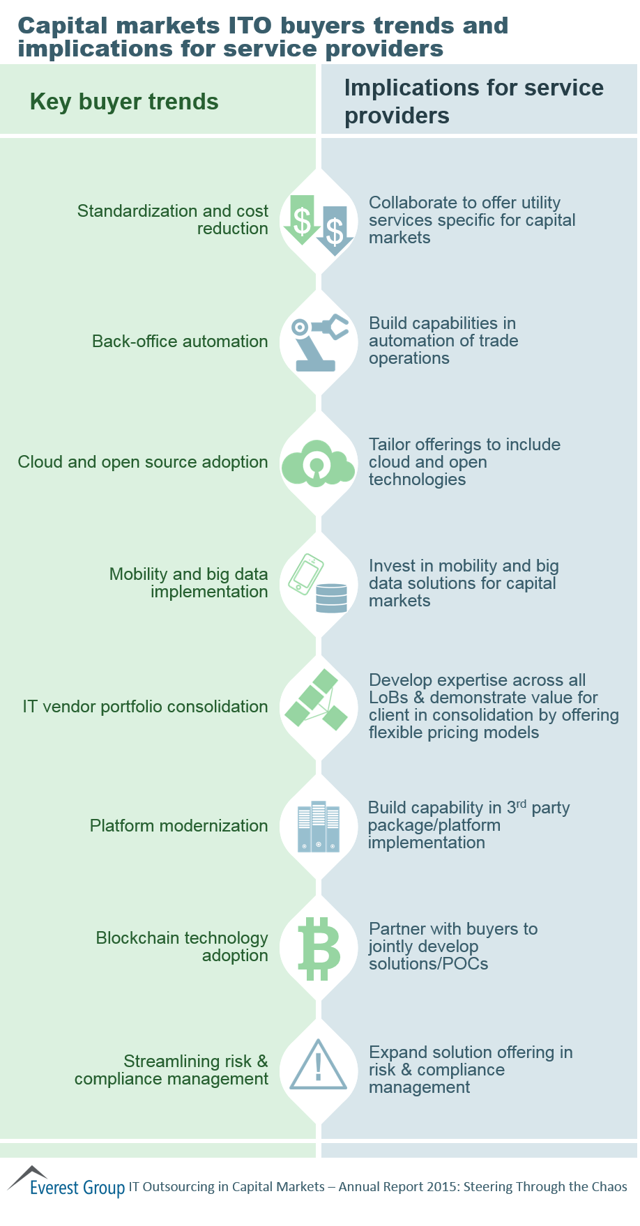 BFSI ITO Cap Mkts Annual 2015, I3