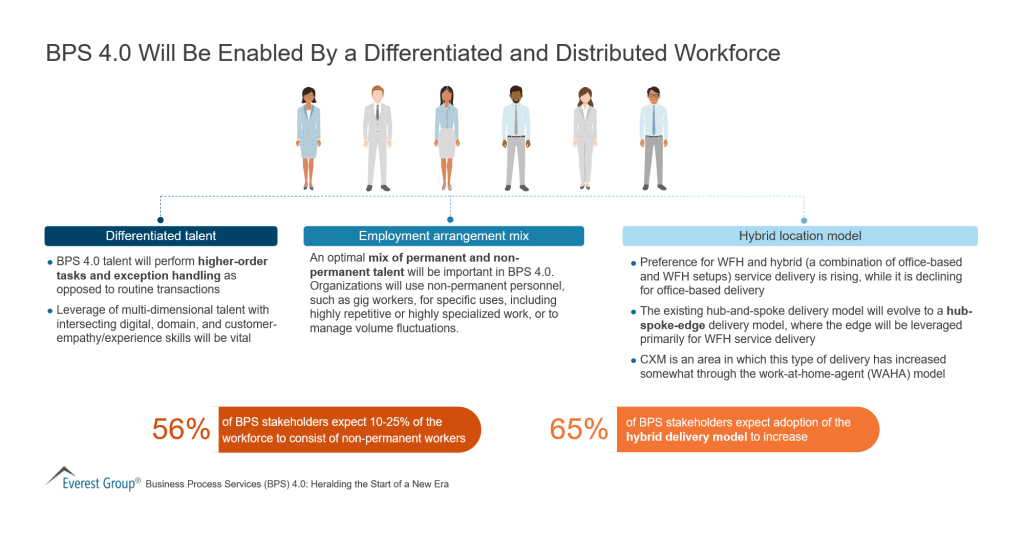BPS 4.0 Will Be Enabled By a Differentiated and Distributed Workforce