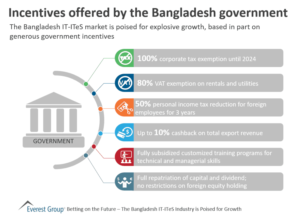 Bangladesh IT incentives