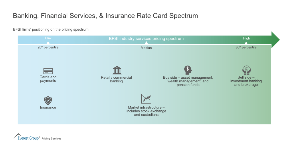 Banking Financial Services Insurance Rate Card Spectrum