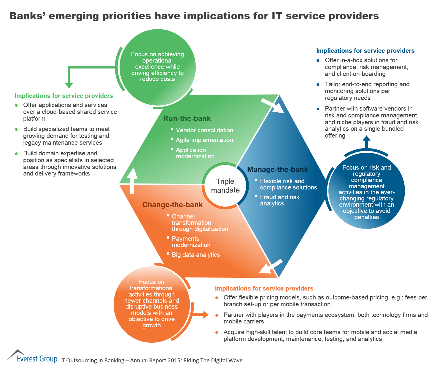 Banking ITO Annual 2015, I1