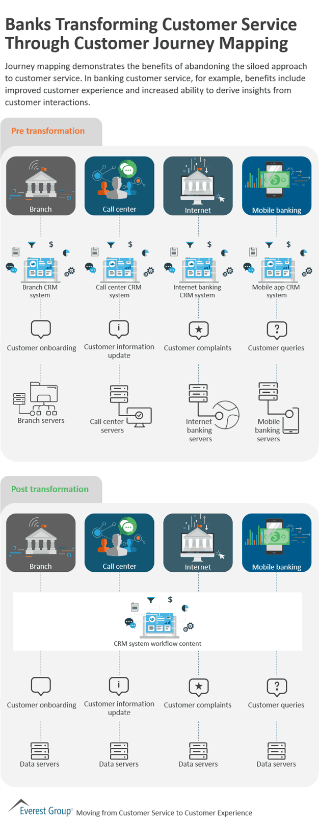 Banks Transforming Customer Service Through Customer Journey Mapping