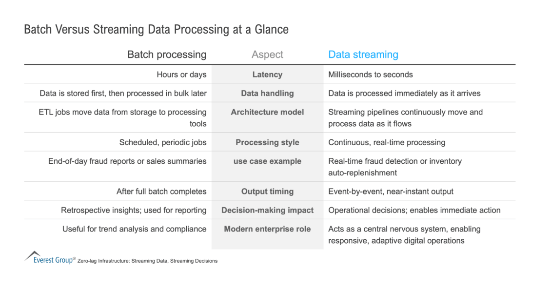 Batch_Versus_Streaming_Data_Processing_at_a_Glance