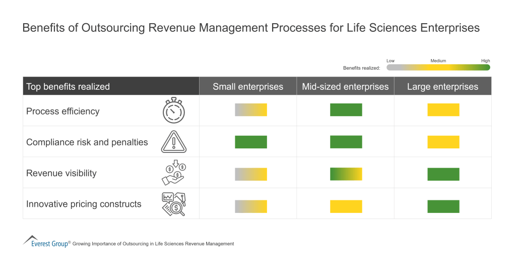 Benefits of Outsourcing Revenue Management Processes for Life Sciences Enterprises