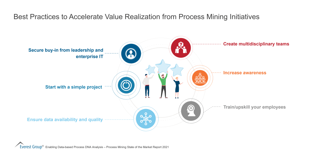 Best Practices to Accelerate Value Realization from Process Mining Initiatives