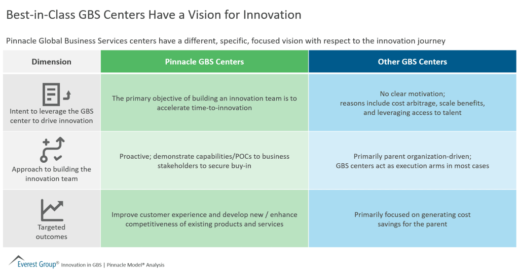 Best in Class GBS Centers Have a Vision for Innovation