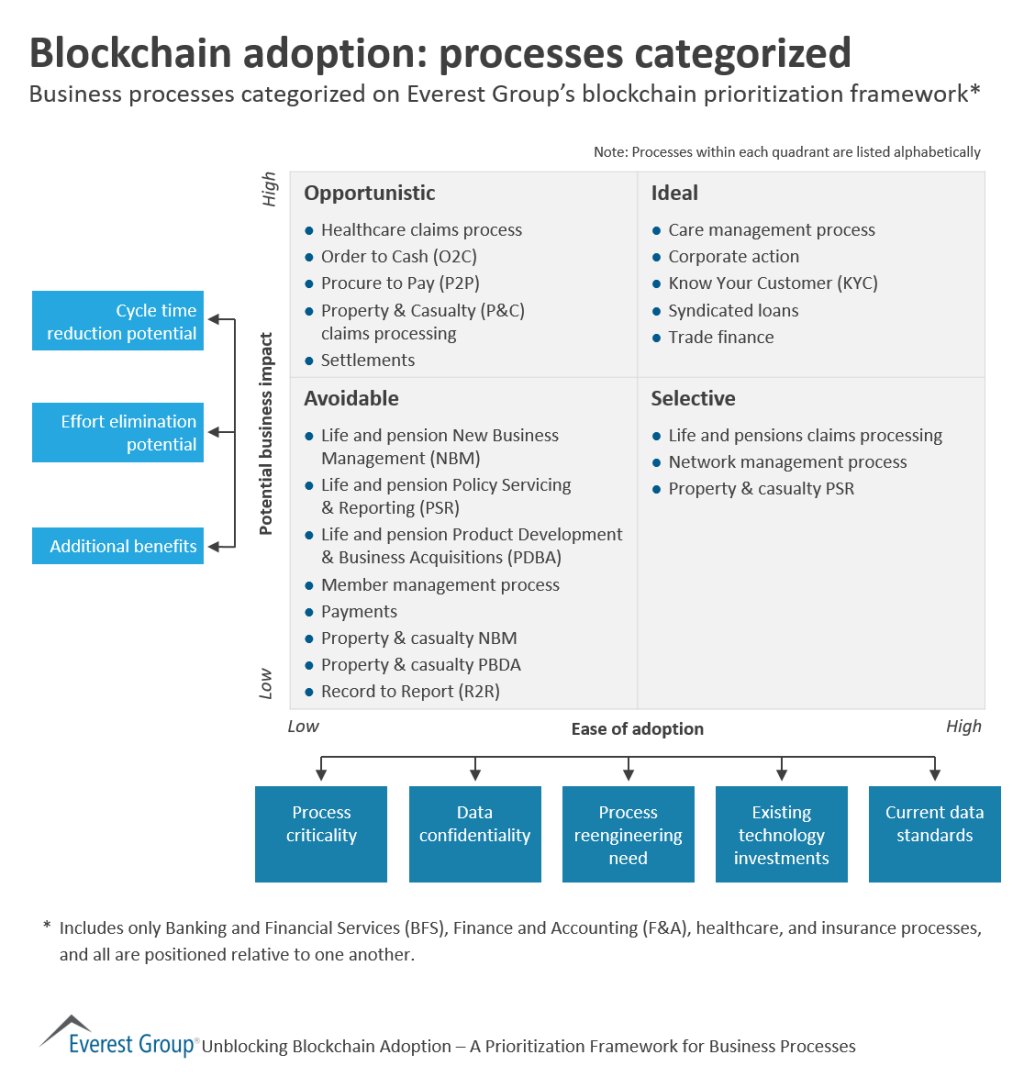 Blockchain adptn prcss