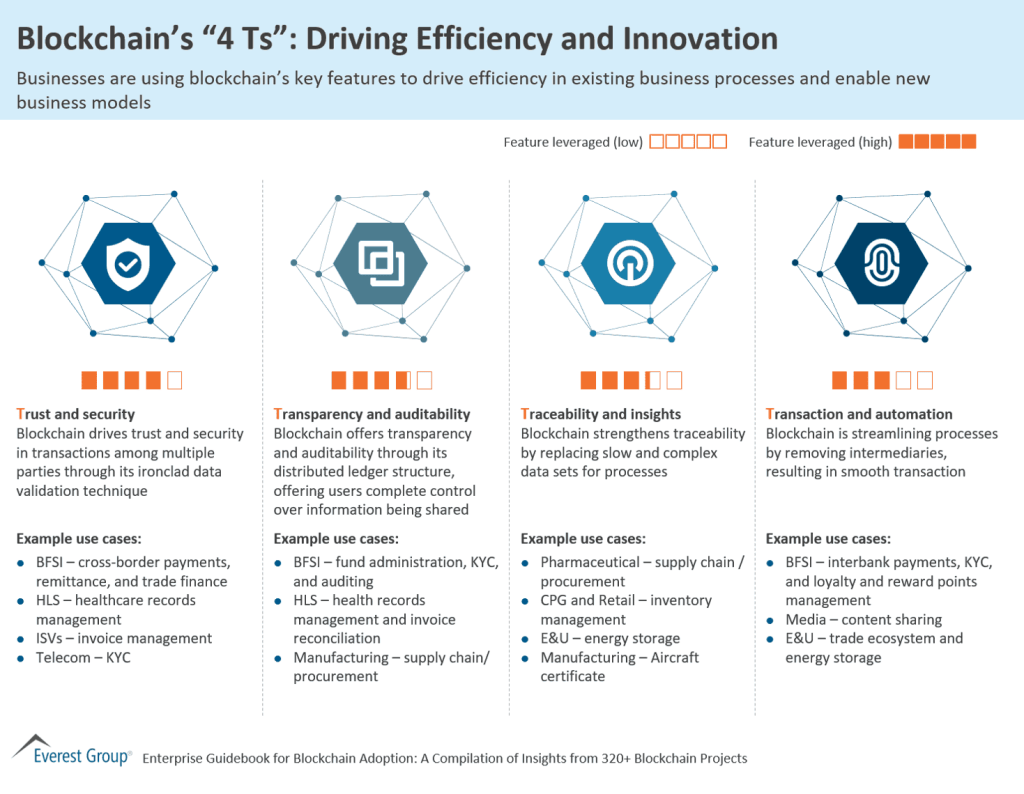 Blockchains 4 Ts Driving Efficiency and Innovation