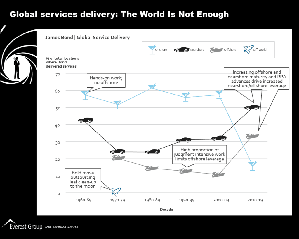 Bond global service delivery