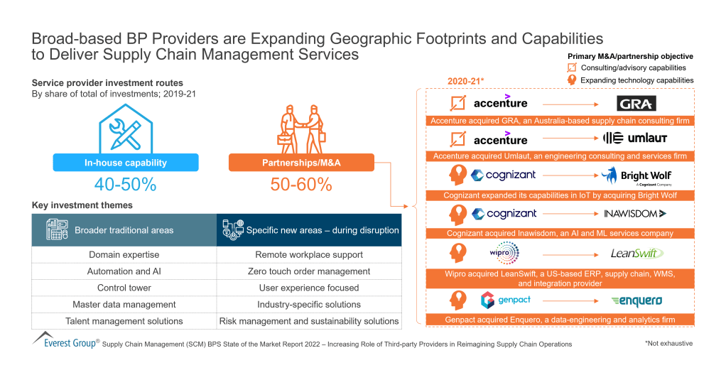 Broad based BP Providers are Expanding Geographic Footprints and Capabilities to Deliver SCM Services