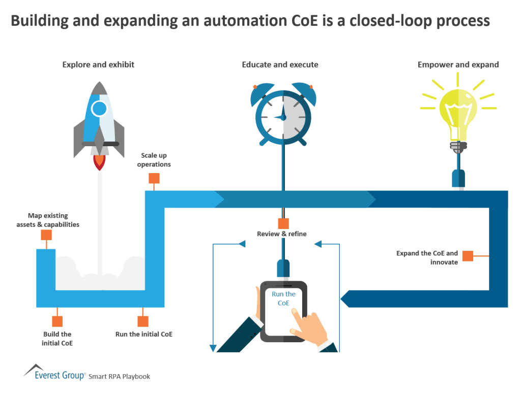 Building and expanding an automation CoE is a closed loop process