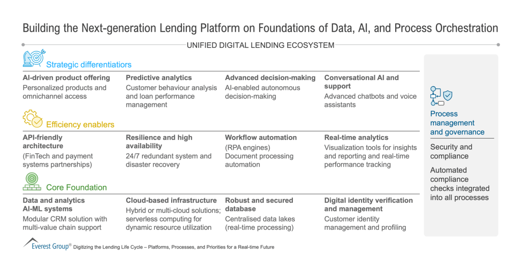 Building the Next generation Lending Platform on Foundations of Data AI and Process Orchestration scaled 1