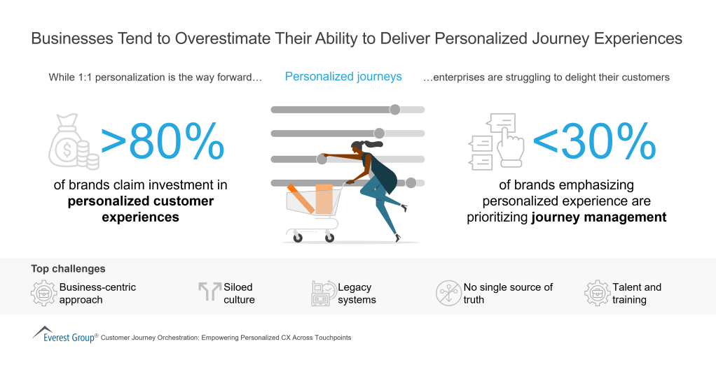 Businesses Tend to Overestimate Their Ability to Deliver Personalized Journey