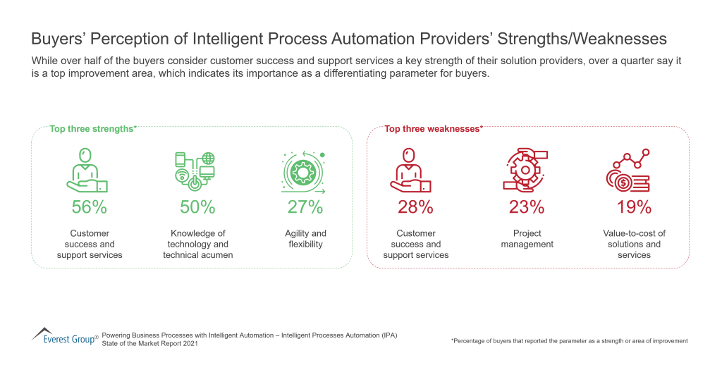 Buyers Perception of Intelligent Process Automation Providers Strengths Weaknesses