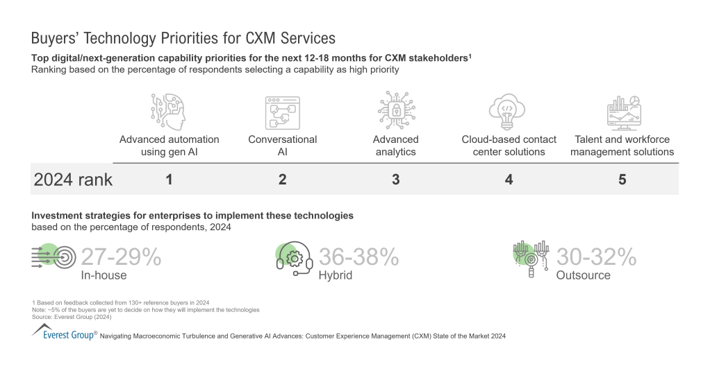 Buyers Technology Priorities for CXM Services