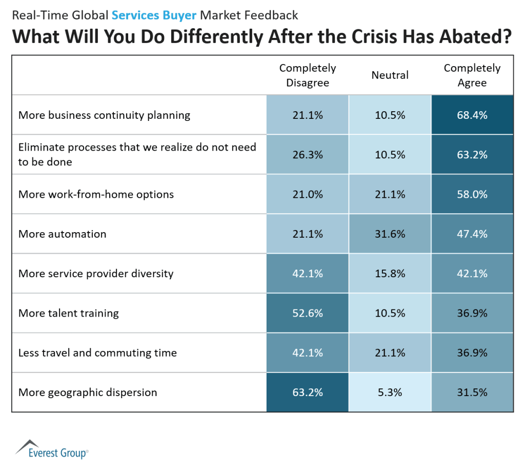 Buyers What Will You Do Differently After the Crisis Has Abated
