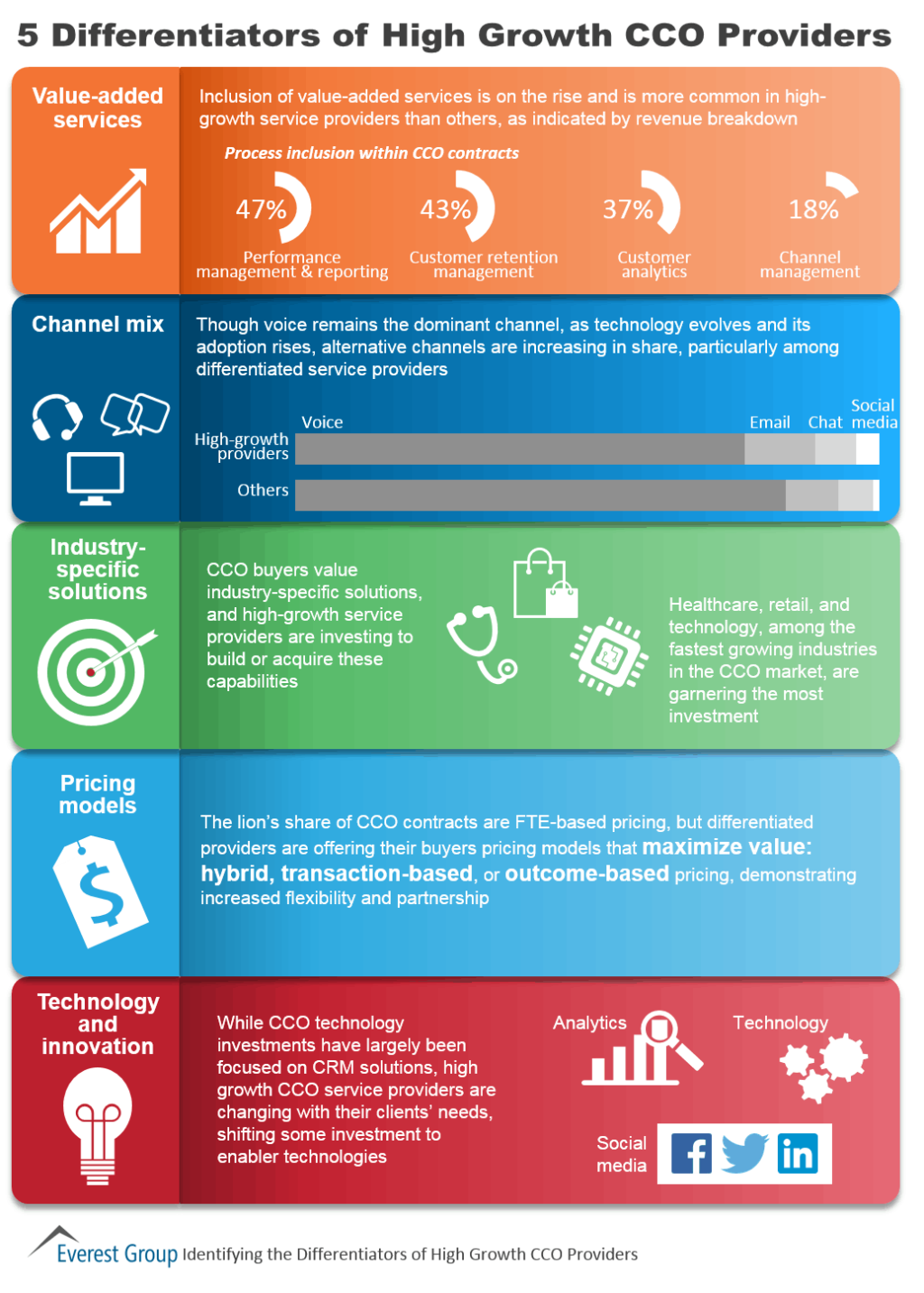 CCO Diffs 5 High Growth