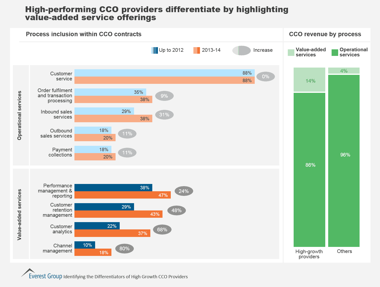 CCO Diffs - Value Add
