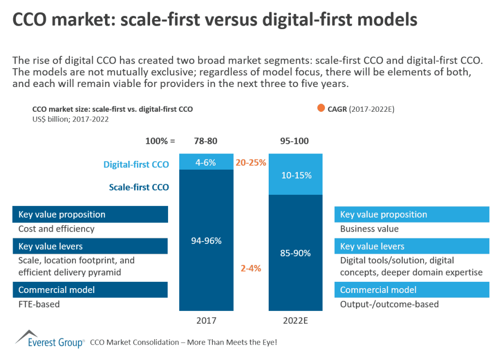 CCO models scale 1st vs digital 1st